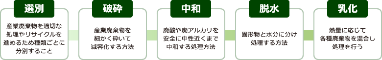 1ヵ所で多くの処理ニーズに応える  関口フレームの強み（一例）