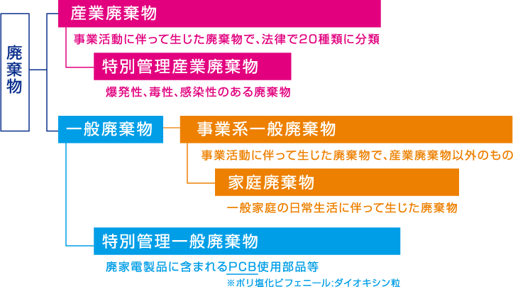 廃棄法に従って取り扱う産業廃棄物