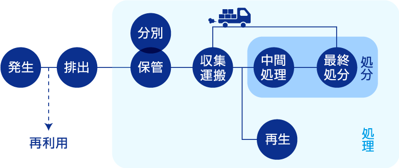 廃棄物処理の流れと行為および廃棄物処理法上の用語の概念